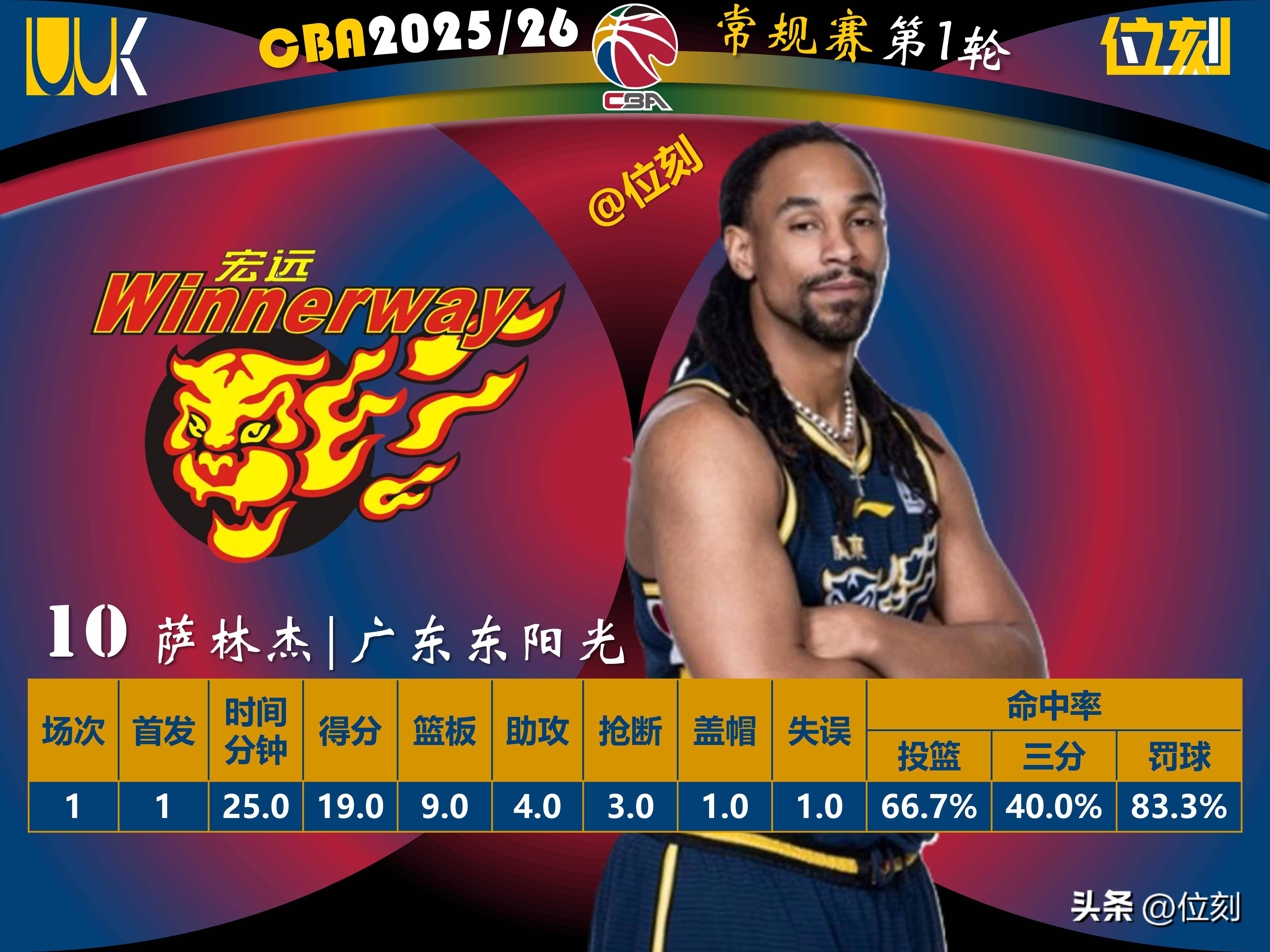 太狠了！新奥尔良鹈鹕今晚刷新队史纪录广厦男篮官宣签约备战社区盾，詹姆斯连续十二场比赛得分超过爆冷的简单介绍